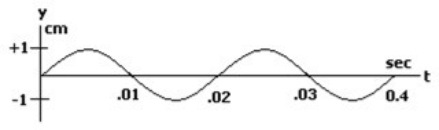 The following figure is a graph of a wave at a fixed position.   The following figure is a graph of the same wave at a fixed time.   What is the velocity of the wave in the above figure? A)  150 m/s B)  200 m/s C)  250 m/s D)  300 m/s E)  450 m/s