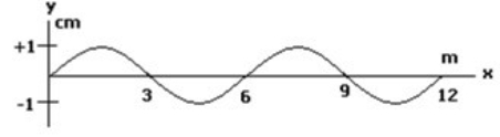 The following figure is a graph of a wave at a fixed position.   The following figure is a graph of the same wave at a fixed time.   What is the velocity of the wave in the above figure? A)  150 m/s B)  200 m/s C)  250 m/s D)  300 m/s E)  450 m/s