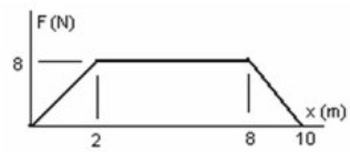 The graph shows the force on an object as it moves a distance x. What is the work done by the force as the object moves from 2.0 m to 8.0 m?   A)  35 J B)  48 J C)  50 J D)  52 J E)  60 J