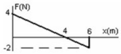 The graph shows the force on an object as it moves a distance x. What is the work done by the force as the object moves from 0.0 m to 6.0 m?   A)  14 J B)  12 J C)  10 J D)  8.0 J E)  6.0 J