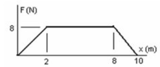 The graph shows the force on an object as it moves a distance x. What is the work done by the force as the object moves from 0.0 m to 10.0 m?   A)  34 J B)  45 J C)  52 J D)  64 J E)  75 J