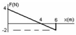 The graph shows the force on an object as it moves a distance x. What is the work done by the force as the object moves from 0.0 m to 4.0 m?   A)  6.0 J B)  8.0 J C)  10 J D)  12 J E)  14 J