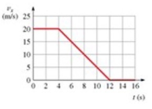 The graph shows the speedometer reading of a car as it comes to a stop along a straight-line path. How far does the car move between t = 0 s and t = 16 s?   A)  130 m B)  140 m C)  150 m D)  160 m