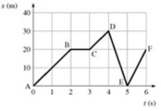 The figure is a graph of an object moving in a straight line. Solve graphically to determine which section of the path has the highest speed.   A)  DE B)  EF C)  CD D)  AB