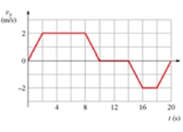 The figure is a graph of the vertical velocity versus time for an elevator. Solve graphically for the height of the elevator above the starting point at t = 20 s.   A)  4.0 m B)  16.0 m C)  0.0 m D)  8.0 m