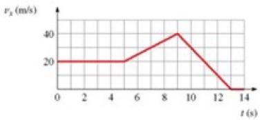 The figure shows the graph of v<sub>x</sub> versus time for an object moving along the x-axis. Solve graphically for the distance traveled from t = 9.0 s to t = 13.0 s.   A)  60 m B)  84 m C)  76 m D)  80 m