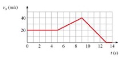 The graph shows v<sub>x </sub>versus t for an object moving along straight line. What is the average speed from t = 0 to t = 11 s?   A)  25 m/s B)  36 m/s C)  30 m/s D)  21 m/s
