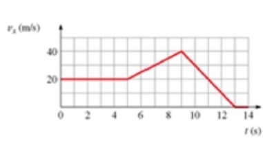 The graph shows v<sub>x</sub> versus t for an object moving in a straight line. What is the average speed from t = 0 s to t = 9 s?   A)  44 m/s B)  32 m/s C)  22 m/s D)  24 m/s