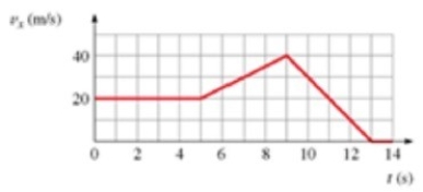The graph shows v<sub>x </sub>versus t for an object moving along straight line. What is the acceleration a<sub>x</sub> at t = 11 s?   A)  −10 m/s<sup>2</sup> B)  10 m/s<sup>2</sup> C)  22 m/s<sup>2</sup> D)  −22 m/s<sup>2</sup>