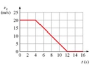 The figure shows the speedometer readings as a car comes to a stop. Solve graphically for the acceleration a<sub>x</sub> at t = 7.0 s.   A)  2.5 m/s<sup>2</sup> B)  − 2.5 m/s<sup>2</sup> C)  − 2.0 m/s<sup>2</sup> D)  2.0 m/s<sup>2</sup>
