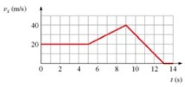 The figure shows the graph of v<sub>x</sub> versus time for an object moving along the x-axis. What is the acceleration a<sub>x</sub> at t = 7.0 s?   A)  4.0 m/s<sup>2</sup> B)  5.0 m/s<sup>2</sup> C)  0.5 m/s<sup>2</sup> D)  0.4 m/s<sup>2</sup>