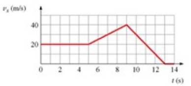 The figure shows the graph of v<sub>x</sub> versus time for an object moving along the x-axis. Solve graphically for the distance traveled between t = 5.0 s and t = 9.0 s.   A)  110 m B)  120 m C)  100 m D)  130 m