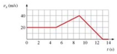 The figure shows the graph of v<sub>x </sub>versus time for an object moving along the x-axis. Solve graphically for the average acceleration between t = 5.0 s and t = 9.0 s.   A)  4.0 m/s<sup>2</sup> B)  5.0 m/s<sup>2</sup> C)  0.5 m/s<sup>2</sup> D)  0.4 m/s<sup>2</sup>