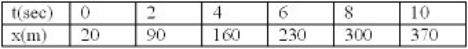 <strong>Find the equation x = at + b that fits the following data. </strong> A) x = 45 t + 20 B) x = 35 t + 20 C) x = 35 t + 15 D) x = 25 t + 45