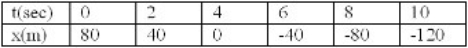 <strong>Find the equation x = at + b that fits the following data. </strong> A) x = 20t − 80 B) x = −20t + 80 C) x = 40t + 80 D) x = −40t + 20