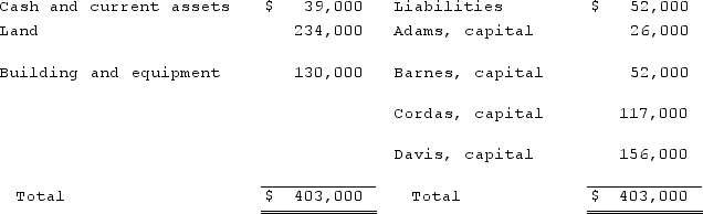 The ABCD Partnership has the following balance sheet at January 1, 2020, prior to the admission of new partner, Eden.    Eden acquired a 20% interest in the partnership by contributing a total of $71,500 directly to the other four partners. No goodwill is to be recorded.Profits and losses have previously been split according to the following percentages: Adams, 15%, Barnes, 35%, Cordas, 30%, and Davis, 20%.After Eden made his investment, what were the individual capital balances?