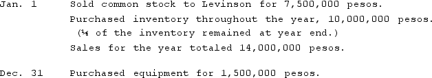 <strong>Levinson Co. established a subsidiary in Mexico on January 1, 2021. The subsidiary engaged in the following transactions during 2021: Levinson concluded that the subsidiary's functional currency was the dollar. Exchange rates for 2021 were: What amount of foreign exchange gain or loss would have been recognized in Levinson's consolidated income statement for 2021?</strong> A)$825,000 gain. B)$685,000 gain. C)$270,000 loss. D)$570,000 loss. E)$315,000 loss.