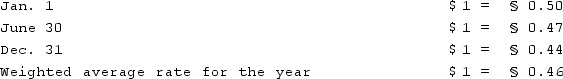 <strong>Gale Co. was formed on January 1, 2021 as a wholly owned foreign subsidiary of a U.S. corporation. Gale's functional currency was the stickle (§). The following transactions and events occurred during 2021: Exchange rates for 2021 were: What exchange rate should have been used in translating Gale's revenues and expenses for 2021?</strong> A)$1 = §0.50. B)$1 = §0.46. C)$1 = §0.47. D)$1 = §0.44. E)$1 = §0.48.