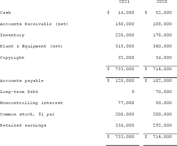 The balance sheets of Butler, Inc. and its 70%-owned subsidiary, Cassie Corp., which Butler has owned for several years are presented below:   Additional information for 2021:Butler & Cassie's consolidated net income was $100,000.Cassie paid $10,000 in dividends.There were no purchases or disposals of plant & equipment or copyright this year.Net cash flow from operating activities was: A) $92,000. B) $27,000. C) $63,000. D) $29,000. E) $34,000.