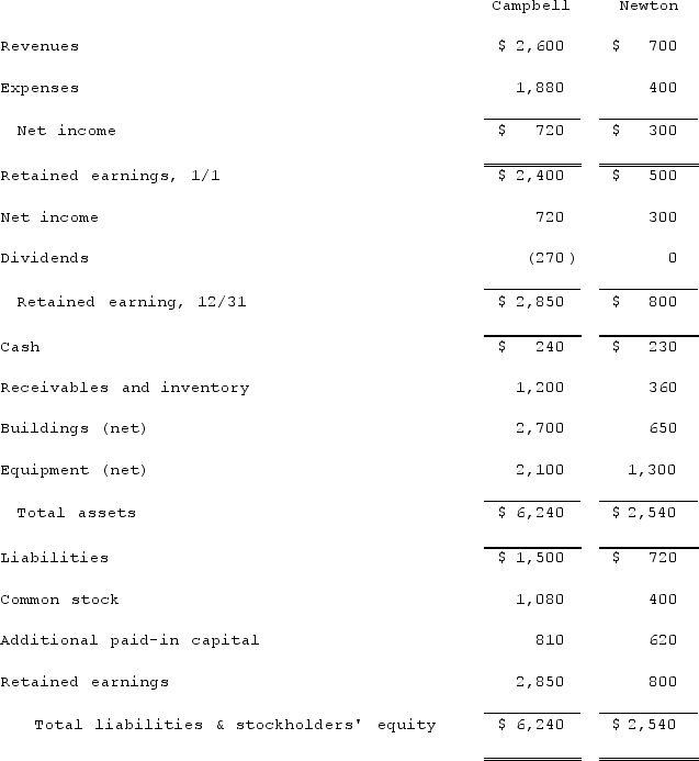 The financial statements for Campbell, Inc., and Newton Company for the year ended December 31, 2021, prior to the business combination whereby Campbell acquired Newton, are as follows (in thousands) :   On December 31, 2021, Campbell obtained a loan for $650 and used the proceeds, along with the transfer of 35 shares of its $10 par value common stock, in exchange for all of Newton's common stock. At the time of the transaction, Campbell's common stock had a fair value of $40 per share.In connection with the business combination, Campbell paid $25 to a broker for arranging the transaction and $30 in stock issuance costs. At the time of the transaction, Newton's equipment was actually worth $1,450 but its buildings were only valued at $590.Compute the consolidated additional paid-in capital at December 31, 2021 A) $810. B) $1,400. C) $1,430. D) $1,830. E) $1,860.