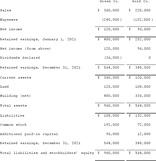 The following are preliminary financial statements for Green Co. and Gold Co. for the year ending December 31, 2021 prior to Green's acquisition of Gold.    On December 31, 2021 (subsequent to the preceding statements), Green exchanged 10,000 shares of its $10 par value common stock for all of the outstanding shares of Gold. Green's stock on that date has a fair value of $60 per share. Green was willing to issue 10,000 shares of stock because Gold's land was appraised at $204,000. Green also paid $14,000 to attorneys and accountants who assisted in creating this combination.Required:Assuming that these two companies retained their separate legal identities, prepare a consolidation worksheet as of December 31, 2021 after the acquisition transaction is completed.