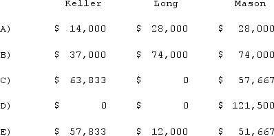The Keller, Long, and Mason partnership had the following balance sheet just before entering liquidation:   Keller, Long, and Mason share profits and losses in a ratio of 2:4:4.Assuming noncash assets were sold for $70,000 and liquidation expenses in the amount of $18,500 were incurred, how much will each partner receive in the liquidation?   A) Option A. B) Option B. C) Option C. D) Option D. E) Option E.
