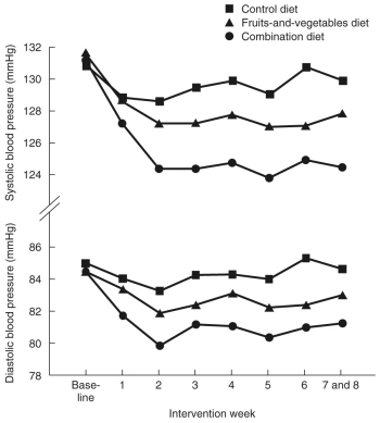 Based on the graph, the greatest change in diastolic blood pressure occurred during   A)  the first two weeks B)  the last two weeks C)  the fourth week D)  It is impossible to say, as the change appears to occur at a constant rate.