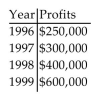 Solve the problem. -An accountant tabulated a firm's profits for four recent years in the following table:   The accountant then fit both a linear graph and an exponential curve (seen below) to the data, in order to estimate future profits. Use the linear graph to estimate the profits in the year 2001.   A) About $900,000 B) About $800,000 C) About $500,000 D) About $700,000