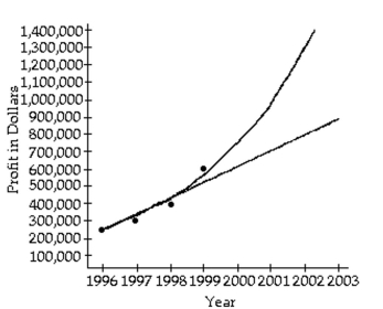 Solve the problem. -An accountant tabulated a firm's profits for four recent years in the following table:   The accountant then fit both a linear graph and an exponential curve (seen below) to the data, in order to estimate future profits. Use the linear graph to estimate the profits in the year 2001.   A) About $900,000 B) About $800,000 C) About $500,000 D) About $700,000