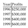 Solve the problem. -An accountant tabulated a firm's profits for four recent years in the following table:   The accountant then fit both a linear graph and an exponential curve (seen below) to the data, in order to estimate future profits. Use the exponential graph to estimate the profits in the year 2002.   A) About $1,300,000 B) About $1,000,000 C) About $1,700,000 D) About $750,000