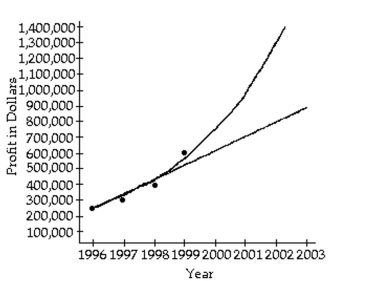 Solve the problem. -An accountant tabulated a firm's profits for four recent years in the following table:   The accountant then fit both a linear graph and an exponential curve (seen below) to the data, in order to estimate future profits. Use the exponential graph to estimate the profits in the year 2002.   A) About $1,300,000 B) About $1,000,000 C) About $1,700,000 D) About $750,000