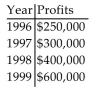 Solve the problem. -An accountant tabulated a firm's profits for four recent years in the following table:   The accountant then fit both a linear graph and an exponential curve (seen below) to the data, in order to estimate future profits. Use the linear graph to estimate the profits in the year 2002.   A) About $500,000 B) About $800,000 C) About $900,000 D) About $1,000,000