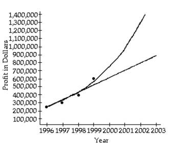 Solve the problem. -An accountant tabulated a firm's profits for four recent years in the following table:   The accountant then fit both a linear graph and an exponential curve (seen below) to the data, in order to estimate future profits. Use the linear graph to estimate the profits in the year 2002.   A) About $500,000 B) About $800,000 C) About $900,000 D) About $1,000,000