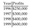 Solve the problem. -An accountant tabulated a firm's profits for four recent years in the following table:   The accountant then fit both a linear graph and an exponential curve (seen below) to the data, in order to estimate future profits. Use the exponential graph to estimate the profits in the year 2001.   A) About $300,000 B) About $750,000 C) About $1,300,000 D) About $1,000,000