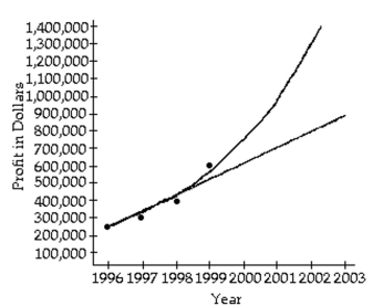 Solve the problem. -An accountant tabulated a firm's profits for four recent years in the following table:   The accountant then fit both a linear graph and an exponential curve (seen below) to the data, in order to estimate future profits. Use the exponential graph to estimate the profits in the year 2001.   A) About $300,000 B) About $750,000 C) About $1,300,000 D) About $1,000,000