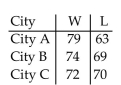 <strong>Solve the problem. In Baseball, the magic number M is given by the polynomial where W1 is the number of wins for the first-place team, is the number of losses for the second-place team, and G is the total number of Games in the season, which is 162 in the major leagues. Compute the magic number for city A in the major League. </strong> A)15 B)17 C)16 D)14