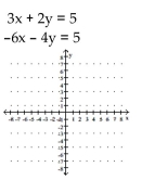 Solve graphically. -  A) No solution B) (1.5, -1)  C) (-1.5, -1)  D) (1, 1) 