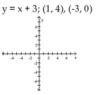Show that the two ordered pairs are solutions to the given equation. Then use the graph of the two points to determine another solution. Answers may vary. - 