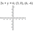 Show that the two ordered pairs are solutions to the given equation. Then use the graph of the two points to determine another solution. Answers may vary. - 