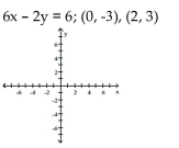Show that the two ordered pairs are solutions to the given equation. Then use the graph of the two points to determine another solution. Answers may vary. - 