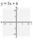 Graph the linear equation. -  A)    B)    C)    D)   