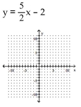 Graph the linear equation. -  A)    B)    C)    D)   