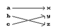 Is the following correspondence a function? -  A) Yes B) No