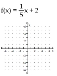 Graph the function. -  A)    B)    C)    D)   