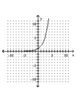Determine whether the graph is the graph of a function. -  A) Function B) Not a function