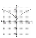 Determine whether the graph is the graph of a function. -  A) Function B) Not a function
