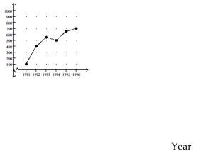 Solve. -Cars sold   Crafty Bill's Cool Car Sales opened as a used car sales lot in 1991. The graph shows the number of cars sold as a function of time. What is the approximate number of cars sold in 1993? A) 350 cars B) 500 cars C) 550 cars D) 400 cars