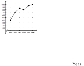 Solve. -Cars sold   Crafty Bill's Cool Car Sales opened as a used car sales lot in 1991. The graph shows the number of cars sold as a function of time. What is the approximate number of cars sold in 1995? A) 600 cars B) 900 cars C) 950 cars D) 150 cars