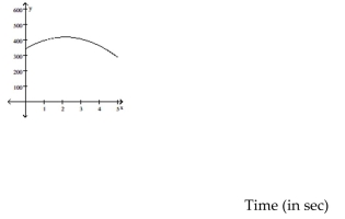 Solve. -The height h in feet of a projectile thrown upward from the roof of a building after time t seconds is shown in the graph below. How high will the projectile be after 2.7 seconds? Height (in ft)    A) 475 ft B) 400 ft C) 450 ft D) 425 ft