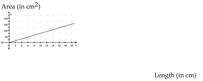 Solve. -The graph shows the relationship between the area A of a rectangle and the length L, if the width is fixed. Find the area if the length is 20 cm.   A) 264   B) 216   C) 204   D) 240  